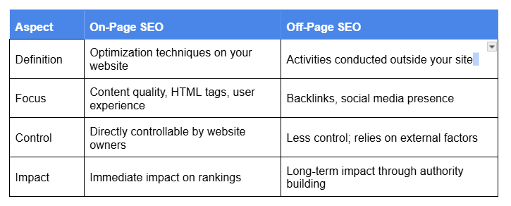 On-Page vs Off-Page SEO